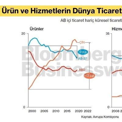 Ürün ve Hizmetlerin Dünya Ticaretindeki Payı