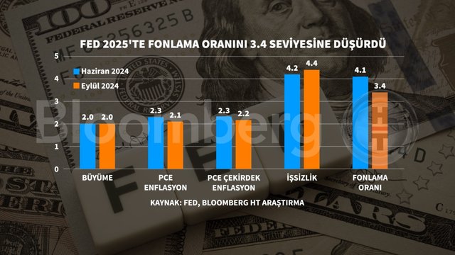 Grafiklerle Fed'in faiz indirimi