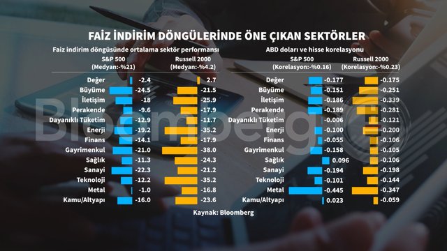 Grafiklerle Fed'in faiz indirimi