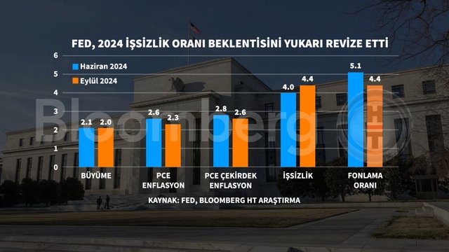 Grafiklerle Fed'in faiz indirimi