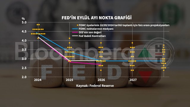 Grafiklerle Fed'in faiz indirimi