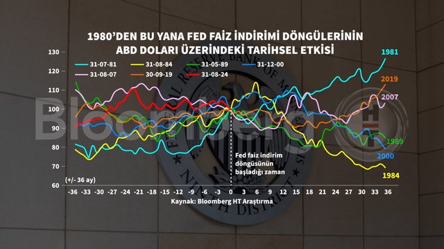 Grafiklerle Fed'in faiz indirimi