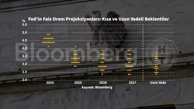 Grafiklerle Fed'in faiz indirimi