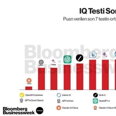 Yapay Zeka Modellerinin IQ Testi Sonucu