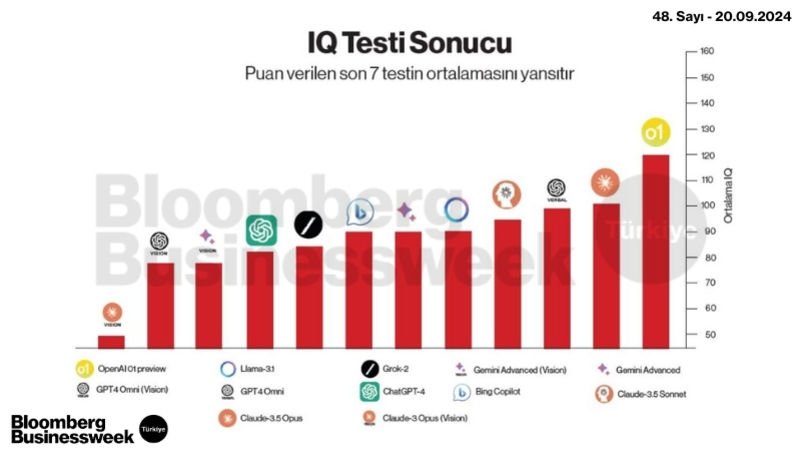 Yapay Zeka Modellerinin IQ Testi Sonucu