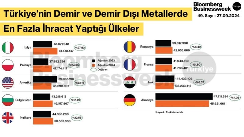 Türkiye’nin Demir ve Demir Dışı Metallerde En Fazla İhracat Yaptığı Ülkeler