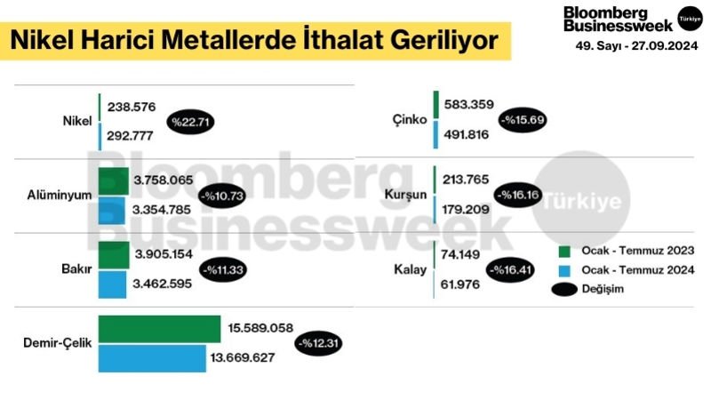 Nikel Harici Metallerde İthalat Geriliyor
