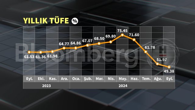 Grafiklerle Eylül enflasyonu