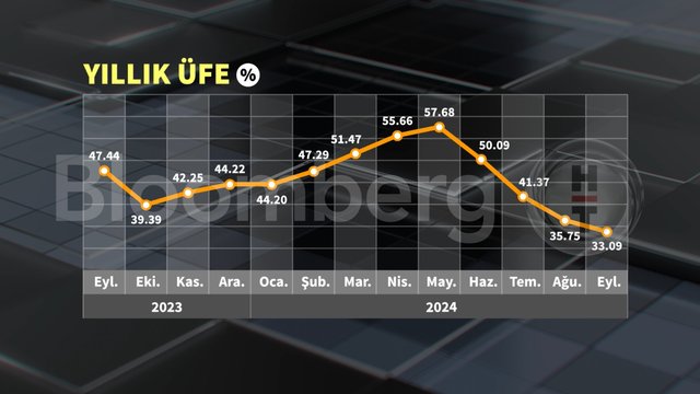 Grafiklerle Eylül enflasyonu