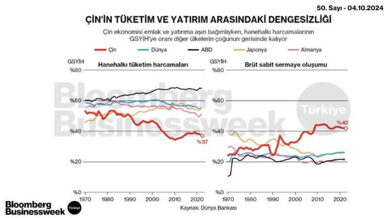 Çin'in Tüketim ve Yatırım Arasındaki Dengesizliği