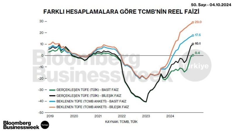 Farklı Hesaplamalara Göre TCMB'nin Reel Faizi