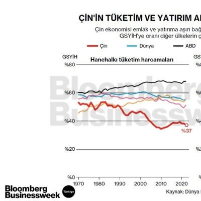 Çin'in Tüketim ve Yatırım Arasındaki Dengesizliği