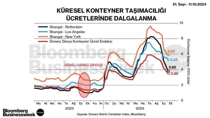 Küresel Konteyner Taşımacılığı Ücretlerinde Dalgalanma