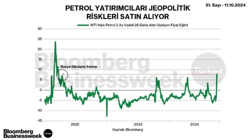 Petrol Yatırımcıları Jeopolitik Riskleri Satın Alıyor