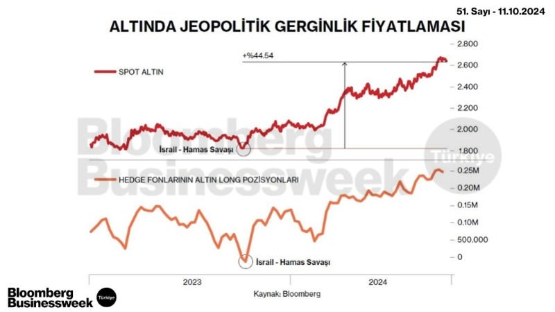 Altında Jeopolitik Gerginlik Fiyatlaması