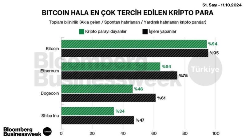 Bitcoin Hâlâ En Çok Tercih Edilen Kripto Para