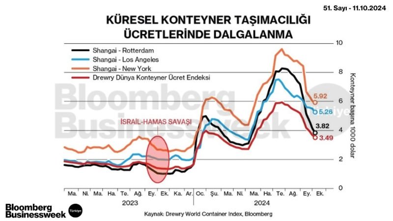 Küresel Konteyner Taşımacılığı Ücretlerinde Dalgalanma