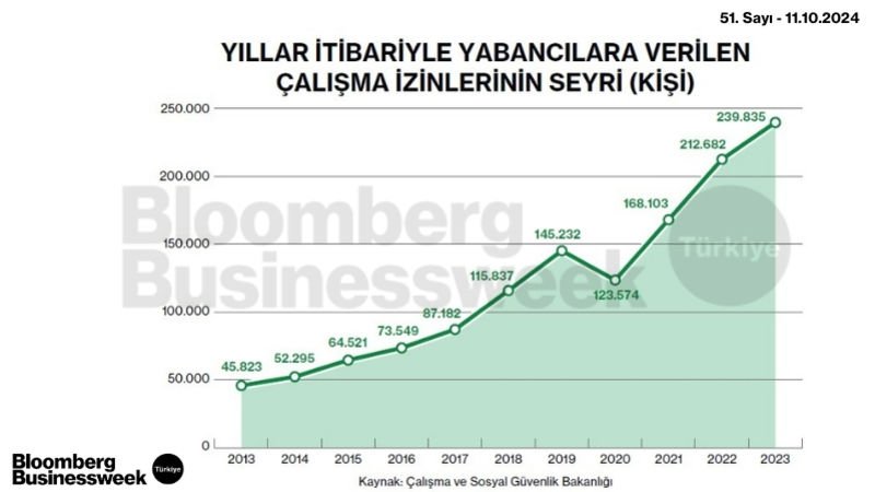 Yıllar İtibariyle Yabancılara Verilen Çalışma İzinlerinin Seyri (Kişi)