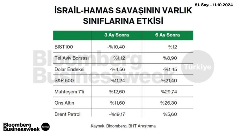 İsrail-Hamas Savaşının Varlık Sınıflarına Etkisi