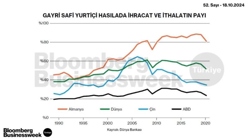 Gayri Safi Yurtiçi Hasılada İhracat ve İthalat Payı