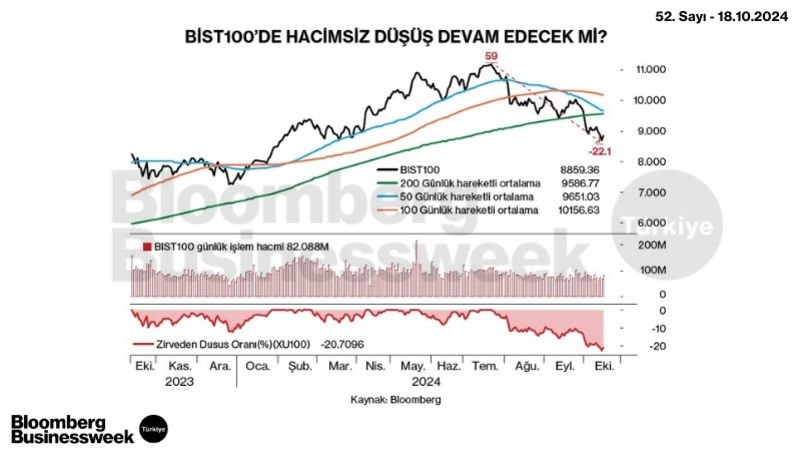 BİST100'de Hacimsiz Düşüş Devam Edecek mi?