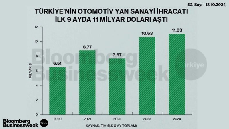 Türkiye'nin Otomotiv Yan Sanayi İhracatı İlk 9 Ayda 11 Milyar Doları Aştı