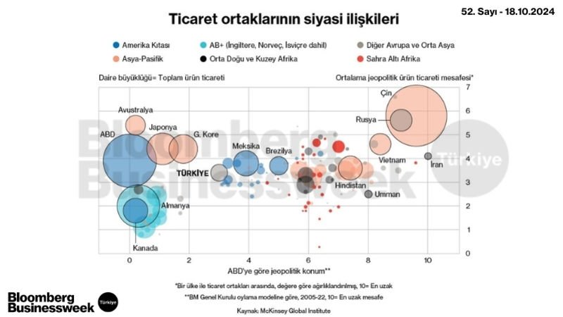 Ticaret Ortaklarının Siyasi İlişkileri