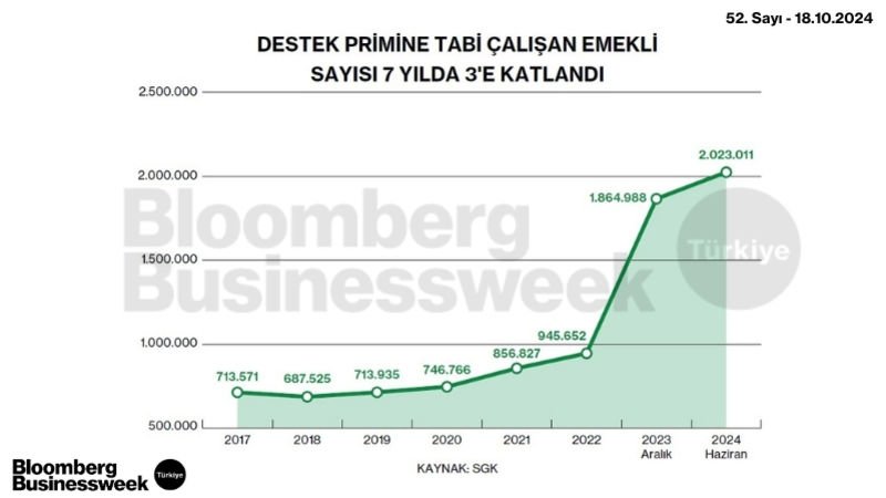 Destek Primine Tabi Çalışan Emekli Sayısı 7 Yılda 3'e Katlandı