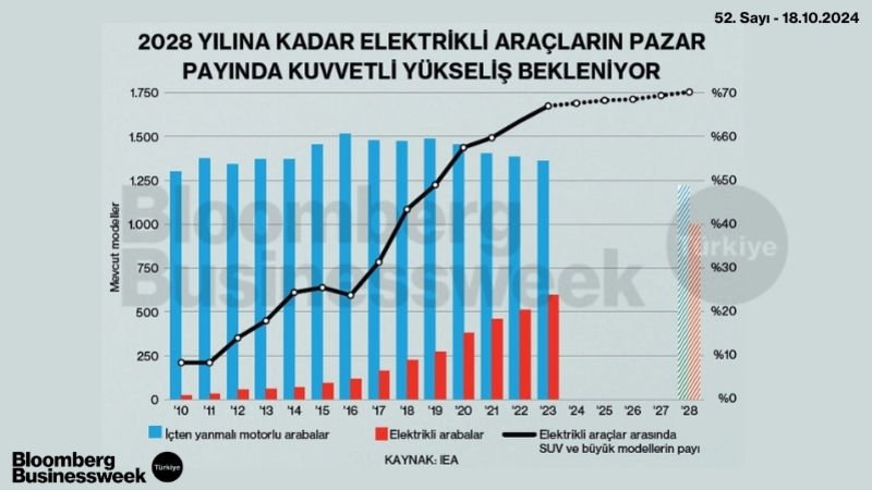 2028 Yılına Kadar Elektrikli Araçların Pazar Payında Kuvvetli Yükseliş Bekleniyor