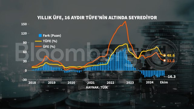 Grafiklerle Ekim enflasyonu