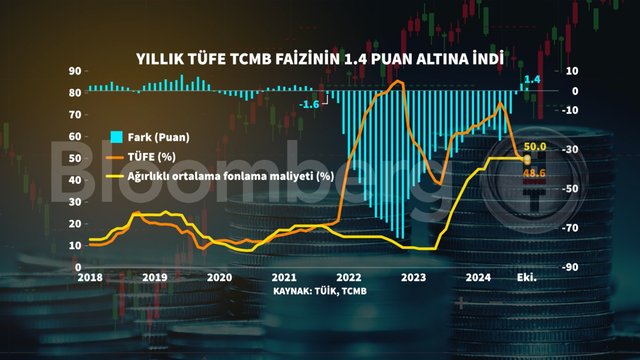 Grafiklerle Ekim enflasyonu