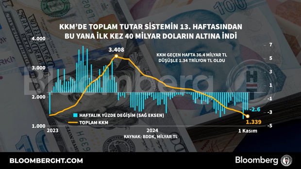 KKM'de toplam tutar sistemin 13. haftasından bu yana ilk kez 40 milyar doların altına indi