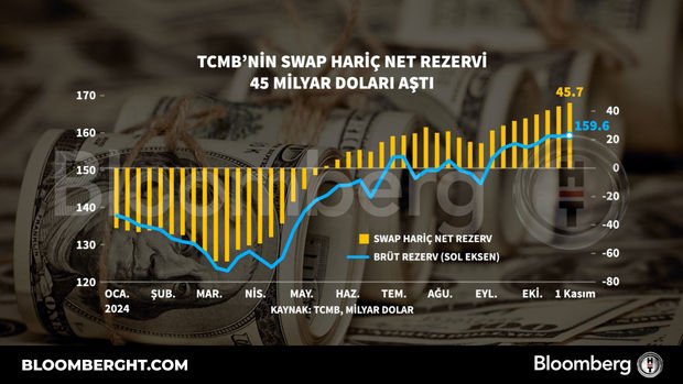 TCMB'nin swap hariç net rezervi 45 milyar doları aştı