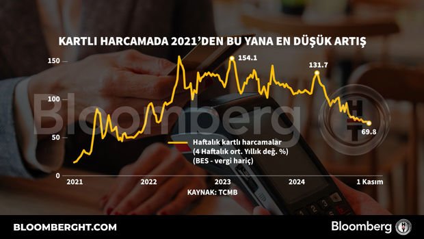 Kartlı harcamada 2021'den bu yana en düşük artış