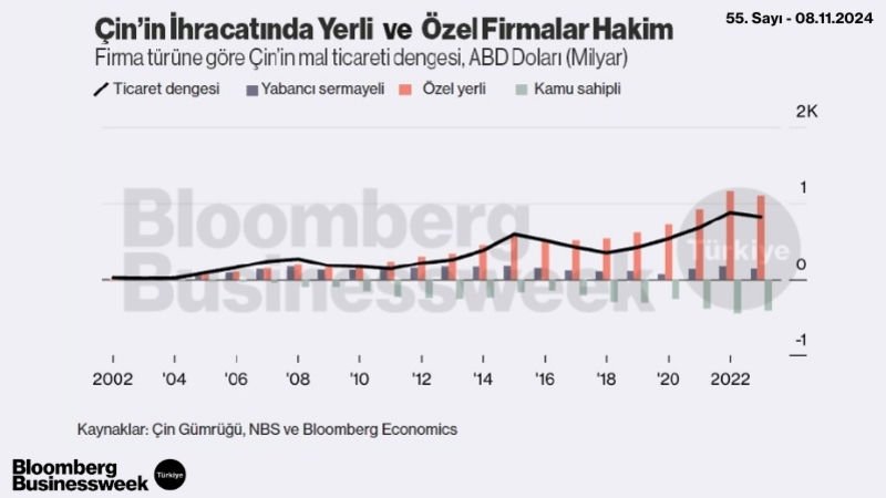 Çin'in İhracatında Yerli ve Özel Firmalar Hakim