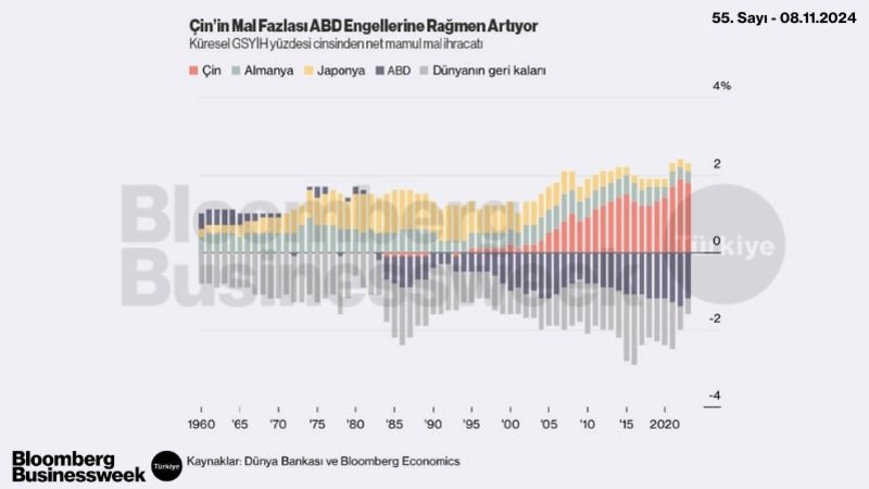 Çin'in Mal Fazlası ABD Engellerine Rağmen Artıyor