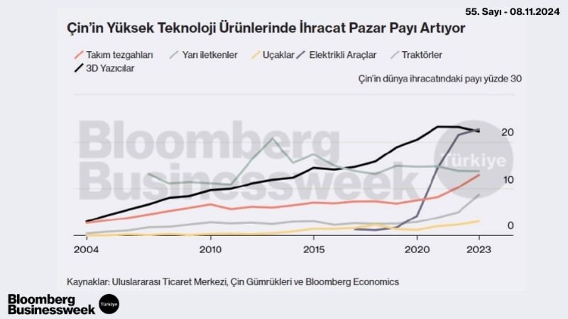 Çin'in Yüksek Teknoloji Ürünlerinde İhracat Pazar Payı Artıyor