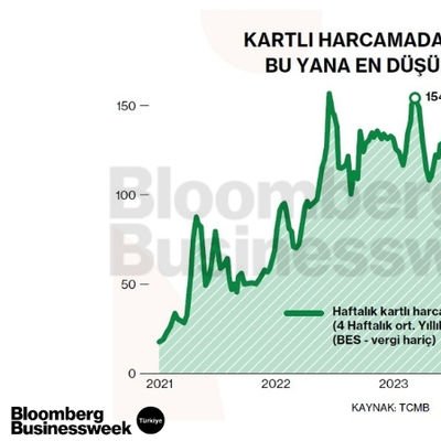 Kartlı Harcamada 2021'den Bu Yana En Düşük Artış