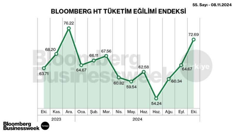 Bloomberg HT Tüketim Eğilimi Endeksi