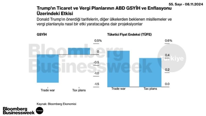 Trump'ın Ticaret ve Vergi Planlarının ABD GSYİH ve Enflasyonu Üzerindeki Etkisi