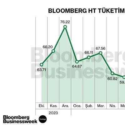 Bloomberg HT Tüketim Eğilimi Endeksi