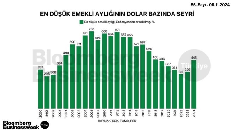 En Düşük Emekli Aylığının Dolar Bazında Seyri