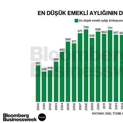 En Düşük Emekli Aylığının Dolar Bazında Seyri