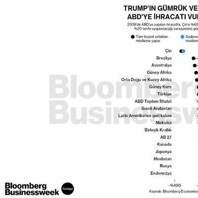 Trump'ın Gümrük Vergileri ABD'ye İhracatı Vuracak