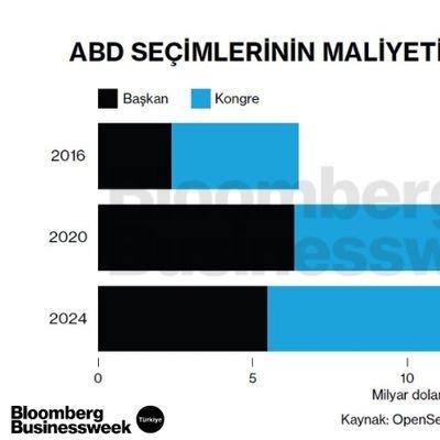ABD Seçimlerinin Maliyeti 15,9 Milyar Dolar