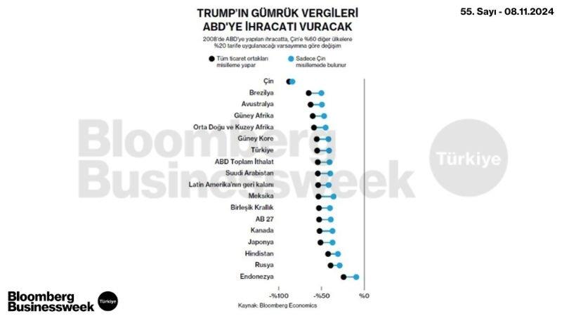 Trump'ın Gümrük Vergileri ABD'ye İhracatı Vuracak