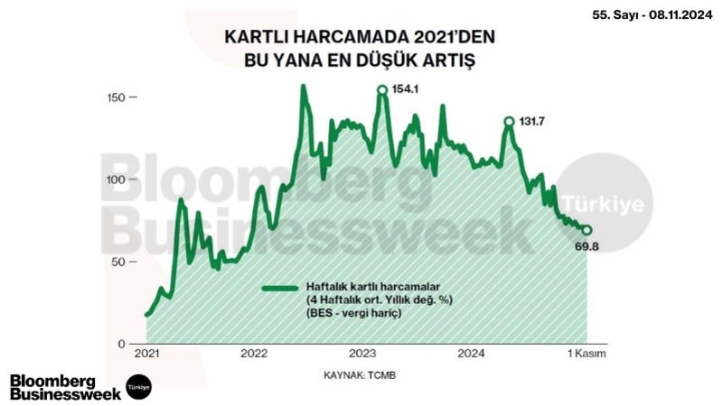 Kartlı Harcamada 2021'den Bu Yana En Düşük Artış