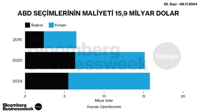 ABD Seçimlerinin Maliyeti 15,9 Milyar Dolar