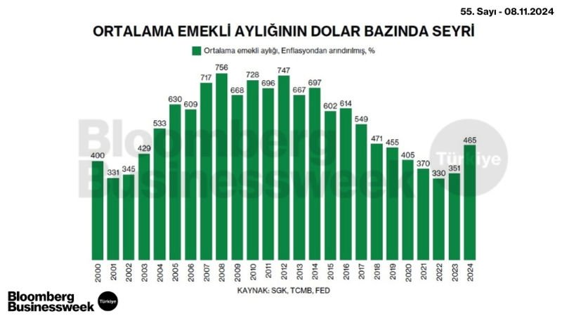 Ortalama Emekli Aylığının Dolar Bazında Seyri