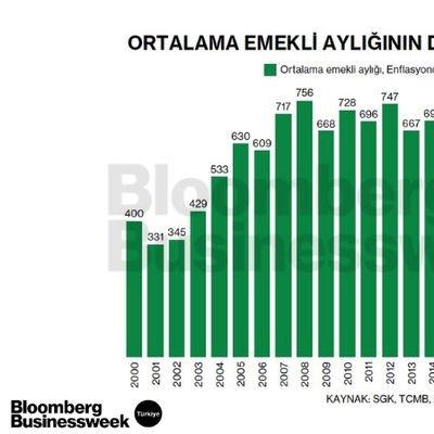 Ortalama Emekli Aylığının Dolar Bazında Seyri